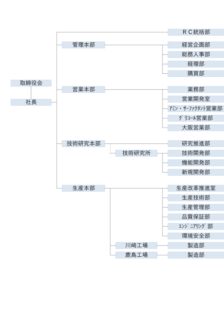 組織図