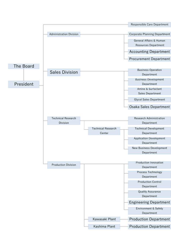 Organization Chart