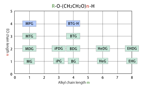 R-O-(CH2CH2O)n-H