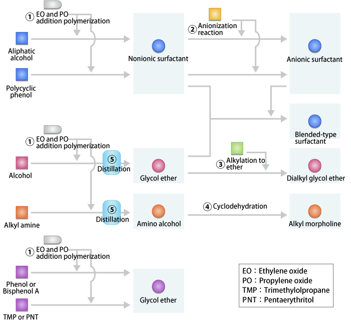 EO and PO addition polymerization, Aliphatic alcohol
, Polycyclic phenol, Non-ion surface active agent, Anionization reaction, Anion surface active agent, Combination model surface active agent, EO and PO addition polymerization, Distillation, Glycol ether, Alkylation to Ether, Dialkyl glycol ether, Alkyl amine, Amino alcohol, Cyclodehydration, Alkyl morpholine, Phenol or Bisphenol A, TMP or PNT, Glycol ether, EO:Ethylene oxide, PO:Propylene oxide, TMP:Trimethylolpropane, PNT:Pentaerythritol