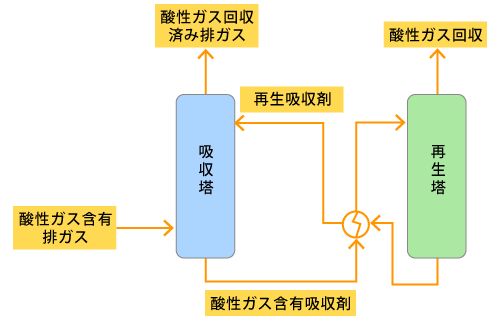 酸性ガス含有排ガス　吸収塔　酸性ガス回収済み排ガス　酸性ガス含有吸収剤　再生吸収剤　再生塔　酸性ガス回収