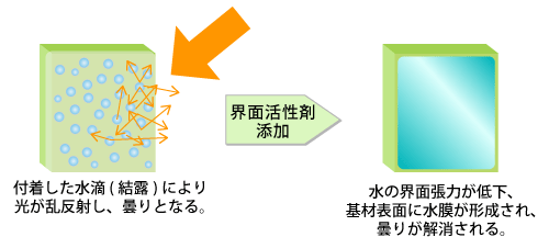 付着した水滴（結露）により光が乱反射し、曇りとなる。　界面活性剤添加　水の界面張力が低下、機材表面に水膜が形成され、曇りが解消される。