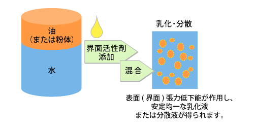 油（または紛体）　水　界面活性剤添加　混合　乳化・分散　表面（界面）張力低下能が作用し、安定均一な乳化液または分散液が得られます。