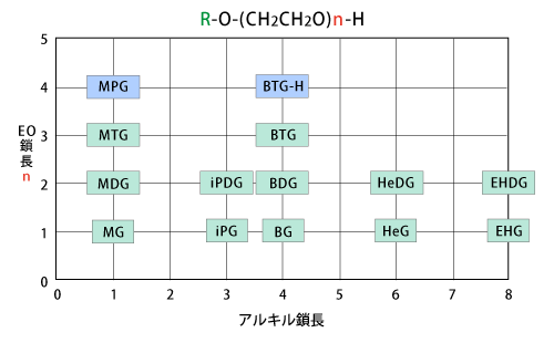 R-O-(CH2CH2O)n-H