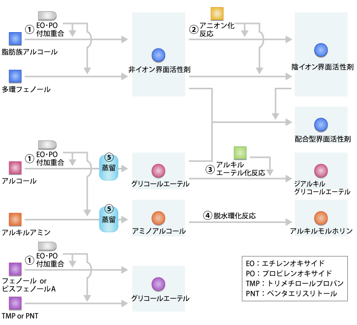 EO・PO付加重合　脂肪族アルコール　多環フェノール　非イオン界面活性剤　アニオン化反応　陰イオン界面活性剤　配合型界面活性剤　EO・PC付加重合　蒸留　グリコールエーテル　アルキルエーテル化反応　ジアルキルグリコールエーテル　アルキルアミン　蒸留　アミノアルコール　脱水環化反応　アルキルモルホリン　EO・PO付加重合　フェノール or ビスフェノールA　TMP or PNT　グリコールエーテル　EO:エチレンオキサイド　PO:プロピレンオキサイド　TMP:トリメチロールプロパン　PNT:ペンタエリスリトール